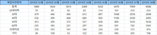 올해 1∼8월 월별 서울 아파트 연령대별 매매 현황 표.(단위: 건)<한국감정원 제공>